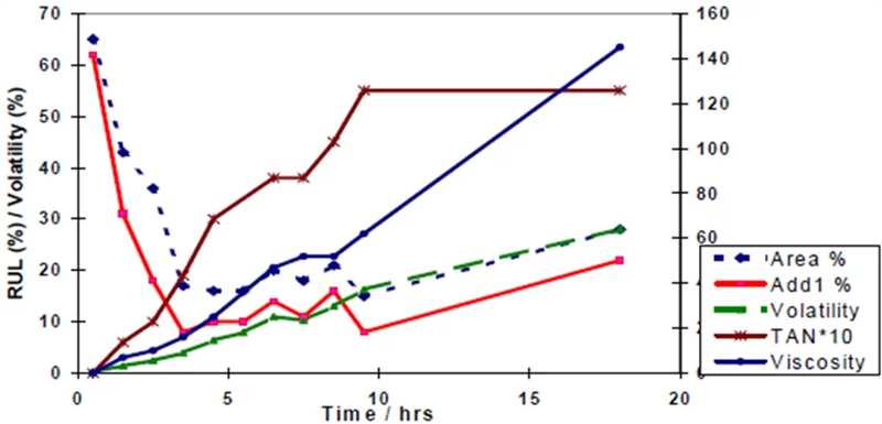 飛機(jī)渦輪機(jī)油有效壽命、標(biāo)尺百分比、揮發(fā)性、粘度、TAN 與測試持續(xù)時間