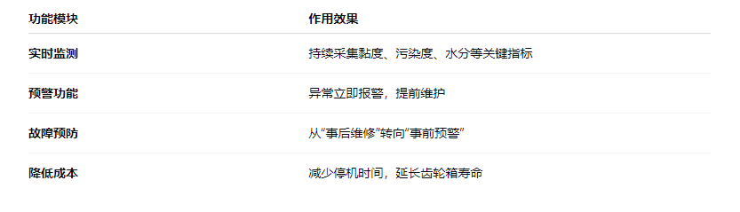 風(fēng)電齒輪箱潤滑守護(hù)方案:在線油液監(jiān)測讓隱患無處藏身