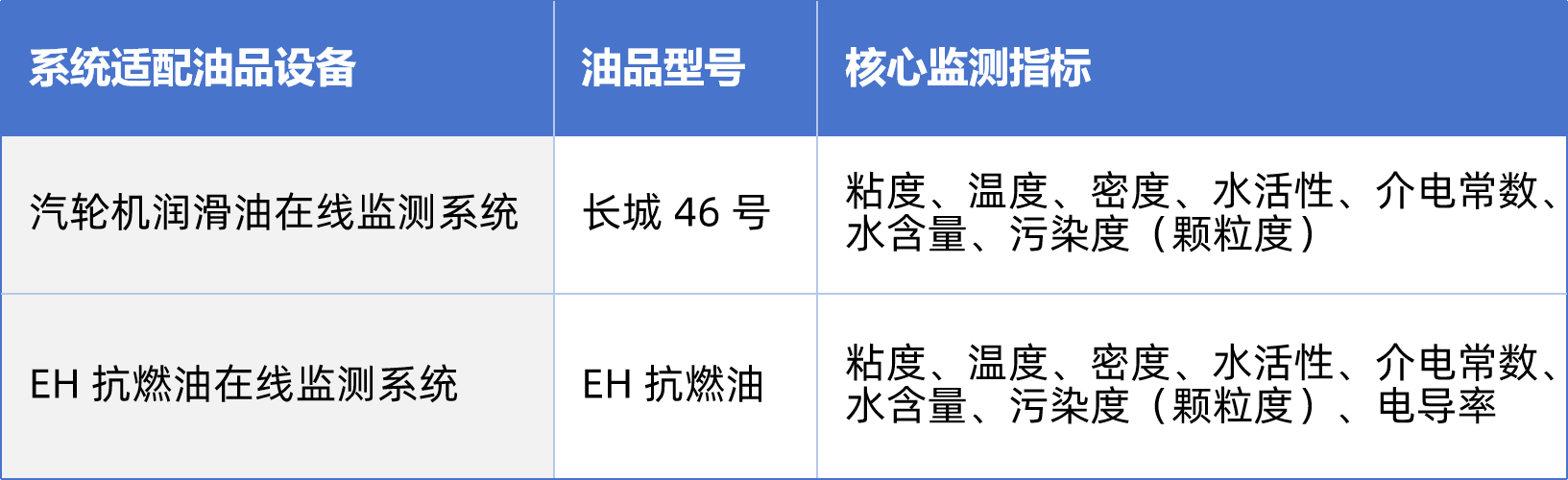 熱電廠汽輪機油質在線監測系統案例:智能化運維助力設備管理升級 圖