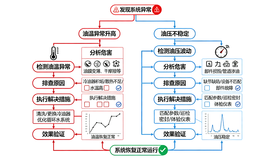 電廠運維必讀:汽輪機油系統“三大頑疾”與EH油系統高頻故障防范指南 圖1